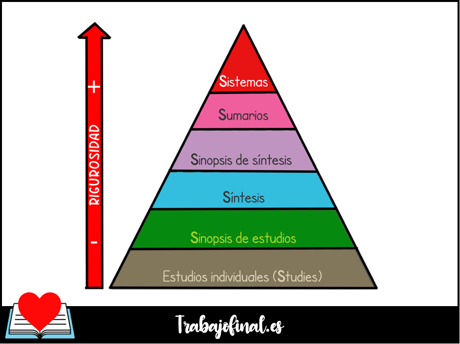 6 niveles de evidencia