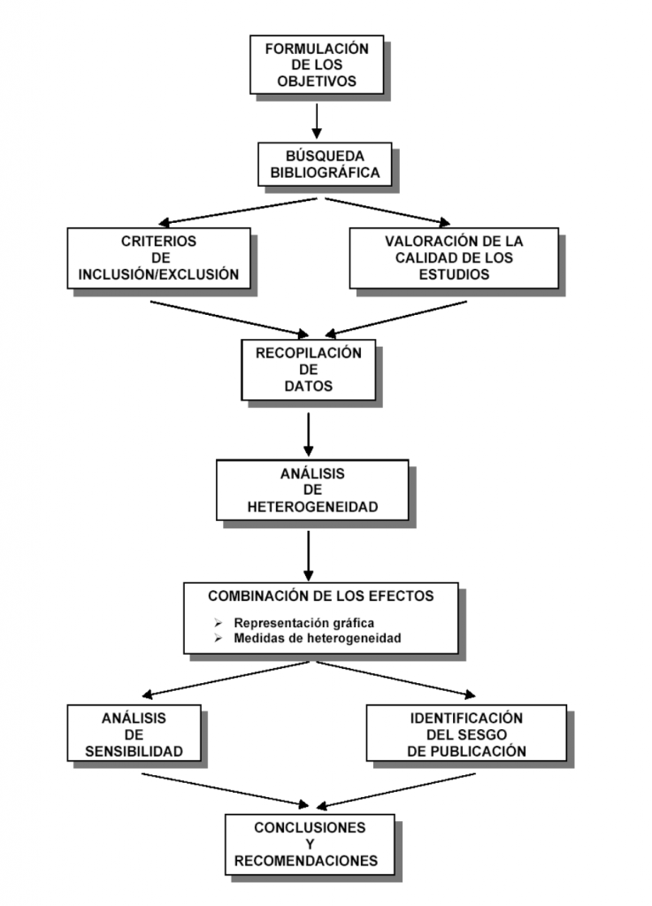 paso a paso para hacer un meta-analisis