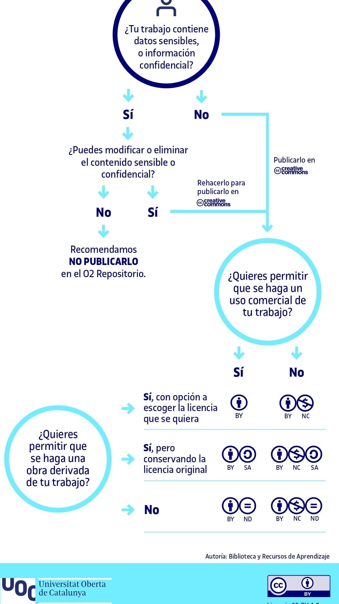 licencias Creative Commons para TFG