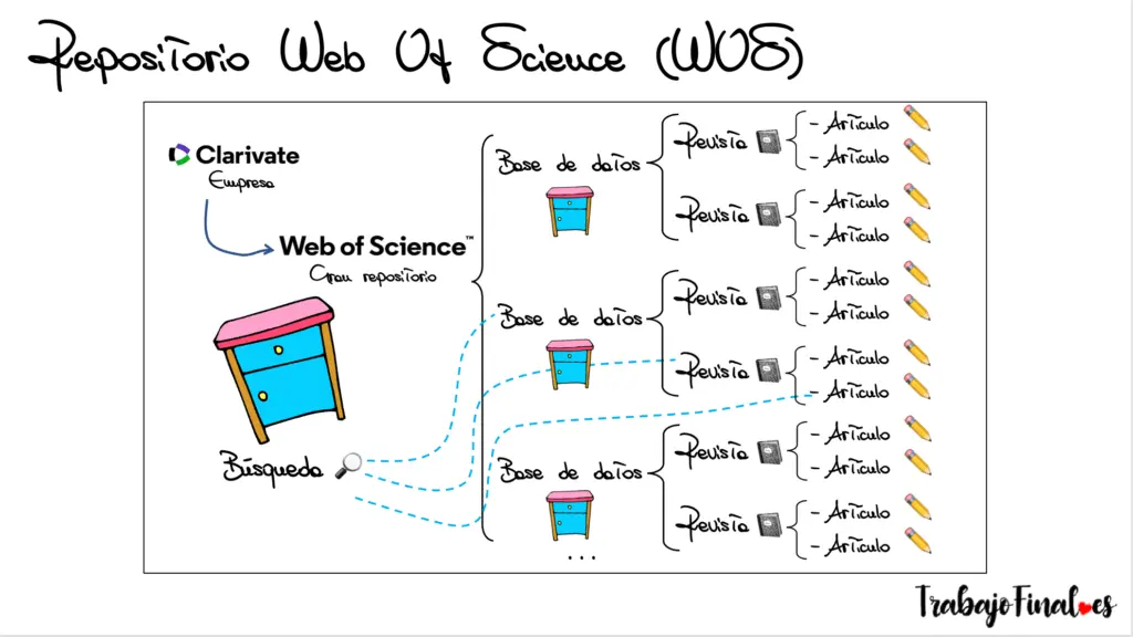 repositorio wos y scopus